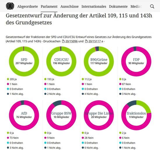Der Bundestag verabschiedet ein Gesetzentwurf