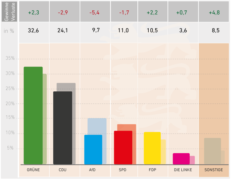 Ergebnis der Landtagswahl 2021
